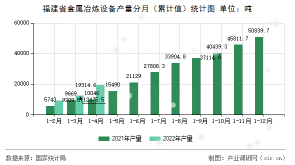 福建省金屬冶煉設備產量分月（累計值）統計圖