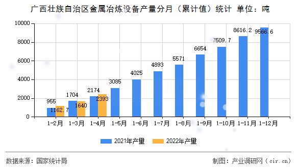 廣西壯族自治區金屬冶煉設備產量分月（累計值）統計
