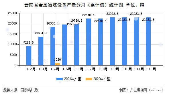 云南省金屬冶煉設備產量分月（累計值）統計圖