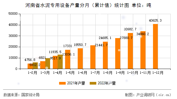 河南省水泥專用設備產量分月（累計值）統計圖