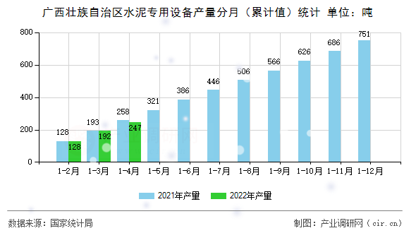 廣西壯族自治區水泥專用設備產量分月（累計值）統計