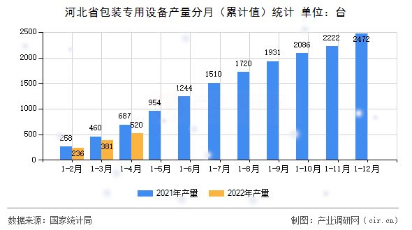 河北省包裝專用設備產量分月（累計值）統計