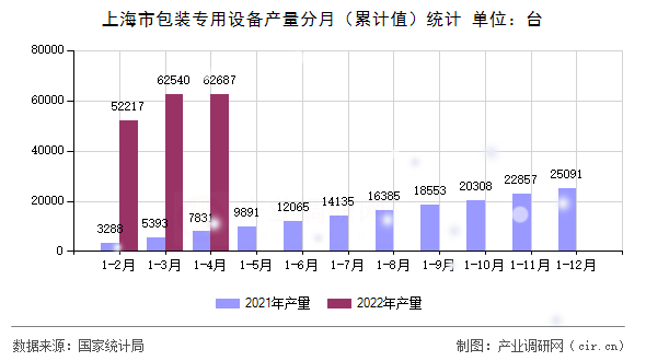 上海市包裝專用設備產量分月（累計值）統計