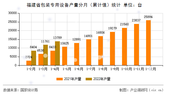 福建省包裝專用設備產量分月（累計值）統計