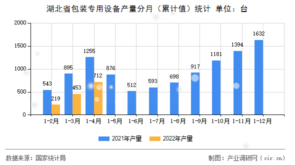 湖北省包裝專用設備產量分月（累計值）統計