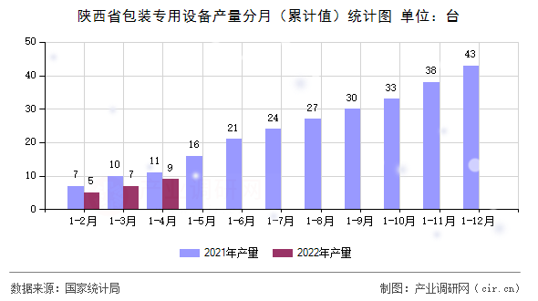 陜西省包裝專用設備產量分月（累計值）統計圖