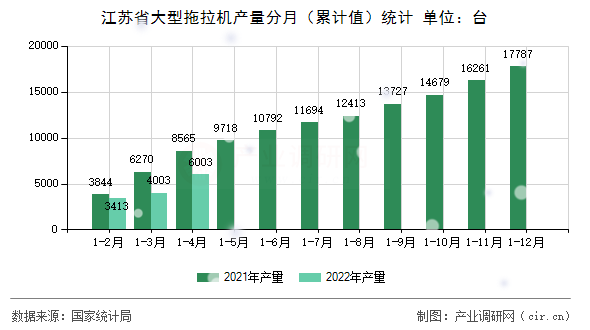 江蘇省大型拖拉機產量分月（累計值）統計