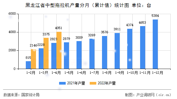 黑龍江省中型拖拉機產量分月（累計值）統計圖