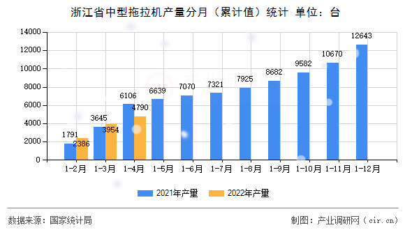 浙江省中型拖拉機產量分月（累計值）統計