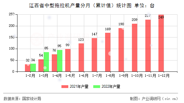 江西省中型拖拉機產量分月（累計值）統計圖