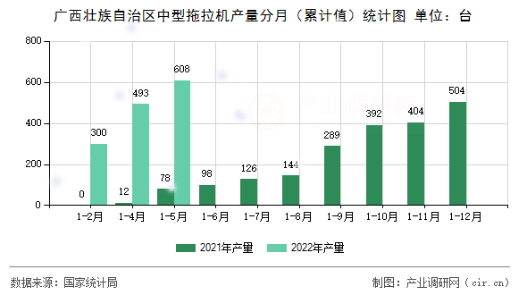 廣西壯族自治區中型拖拉機產量分月（累計值）統計圖