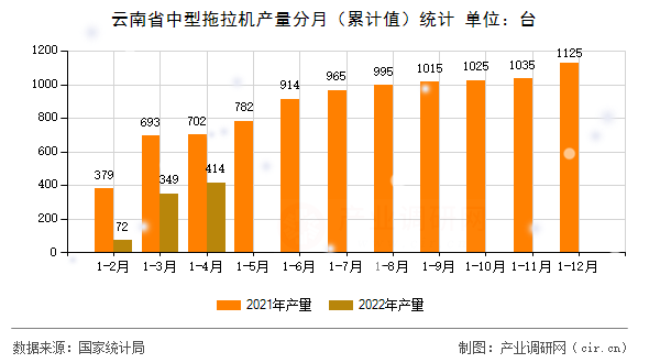 云南省中型拖拉機產量分月（累計值）統計