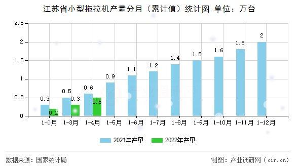 江蘇省小型拖拉機產量分月（累計值）統計圖