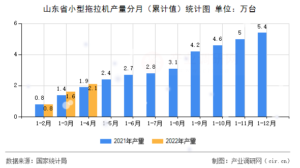 山東省小型拖拉機產量分月（累計值）統計圖