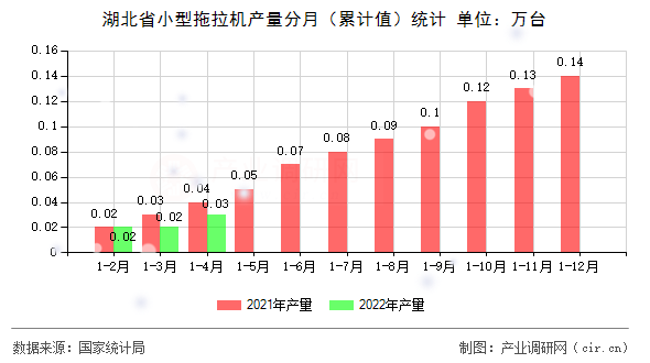 湖北省小型拖拉機產量分月（累計值）統計
