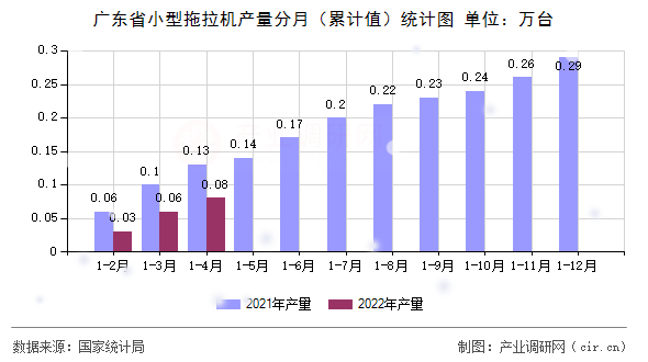 廣東省小型拖拉機產量分月（累計值）統計圖