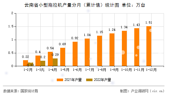 云南省小型拖拉機產量分月（累計值）統計圖