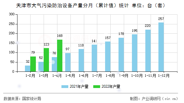 天津市大氣污染防治設備產量分月（累計值）統計