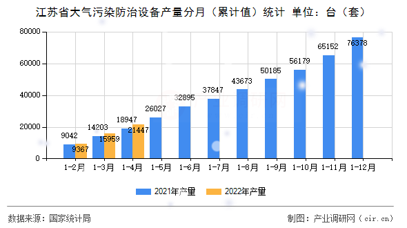江蘇省大氣污染防治設(shè)備產(chǎn)量分月（累計值）統(tǒng)計