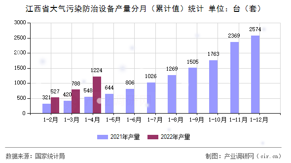 江西省大氣污染防治設備產量分月（累計值）統計