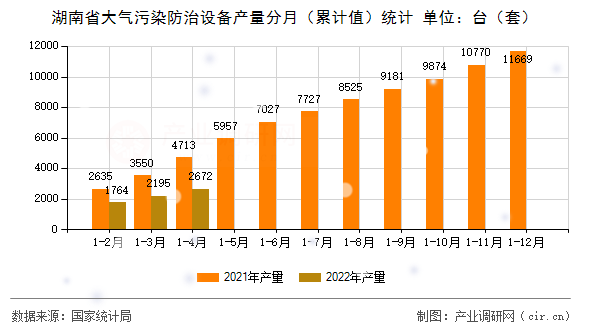 湖南省大氣污染防治設備產量分月（累計值）統計