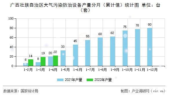 廣西壯族自治區大氣污染防治設備產量分月（累計值）統計圖