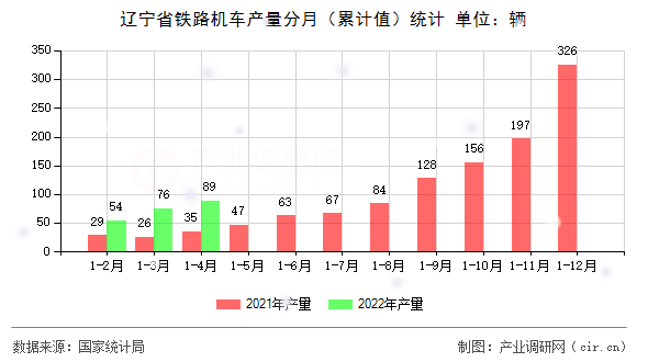 遼寧省鐵路機車產量分月（累計值）統計