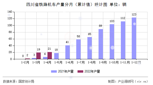 四川省鐵路機車產量分月（累計值）統計圖