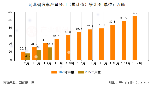 河北省汽車產(chǎn)量分月（累計值）統(tǒng)計圖