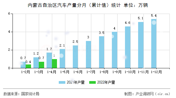 內蒙古自治區汽車產量分月（累計值）統計