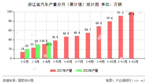 浙江省汽車產量分月（累計值）統計圖