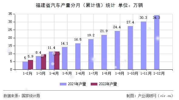 福建省汽車產量分月（累計值）統計