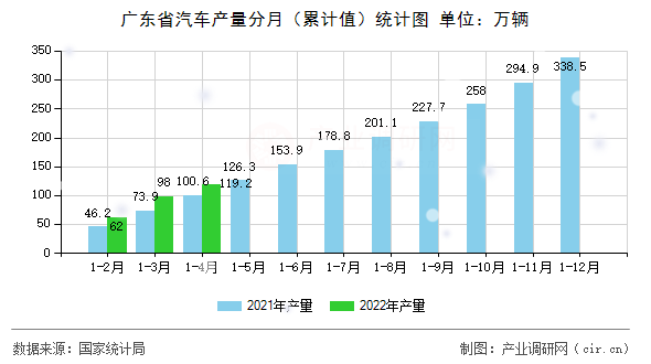 廣東省汽車產量分月（累計值）統計圖