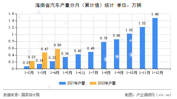 海南省汽車產量分月（累計值）統計