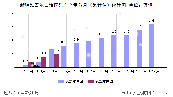 新疆維吾爾自治區汽車產量分月（累計值）統計圖