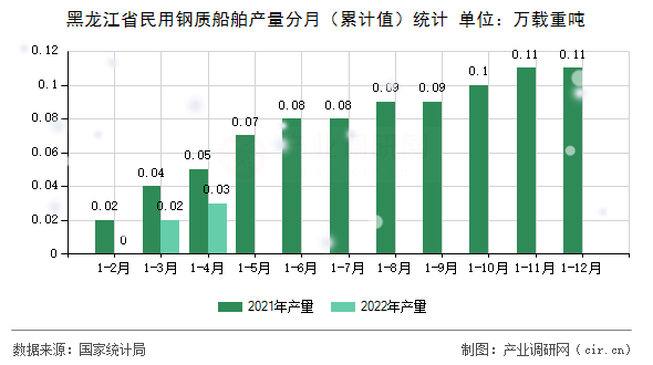 黑龍江省民用鋼質船舶產量分月（累計值）統計