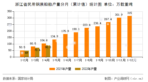 浙江省民用鋼質船舶產量分月（累計值）統計圖