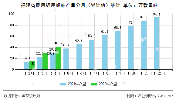 福建省民用鋼質(zhì)船舶產(chǎn)量分月（累計(jì)值）統(tǒng)計(jì)
