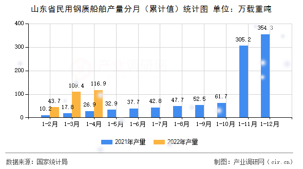 山東省民用鋼質船舶產量分月（累計值）統計圖