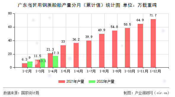 廣東省民用鋼質(zhì)船舶產(chǎn)量分月（累計值）統(tǒng)計圖