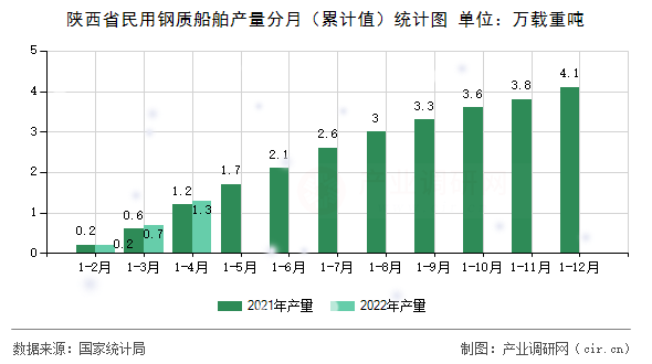 陜西省民用鋼質船舶產量分月（累計值）統計圖