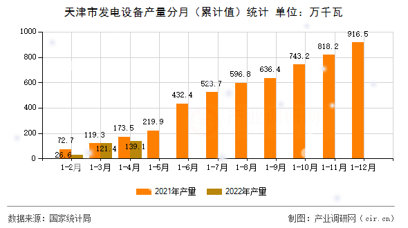 天津市發電設備產量分月（累計值）統計