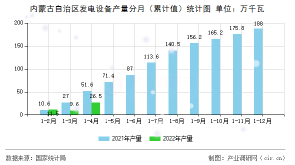 內蒙古自治區發電設備產量分月（累計值）統計圖