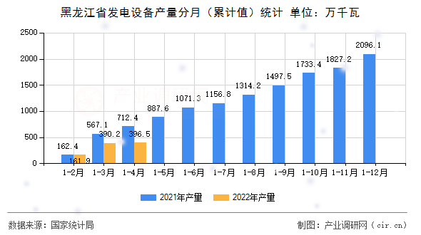 黑龍江省發電設備產量分月（累計值）統計