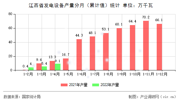 江西省發電設備產量分月（累計值）統計