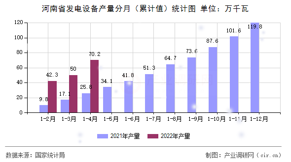 河南省發電設備產量分月（累計值）統計圖