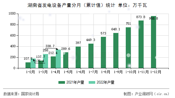 湖南省發電設備產量分月（累計值）統計