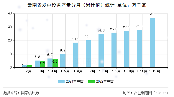 云南省發(fā)電設備產(chǎn)量分月（累計值）統(tǒng)計