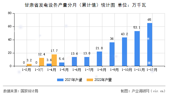 甘肅省發電設備產量分月（累計值）統計圖