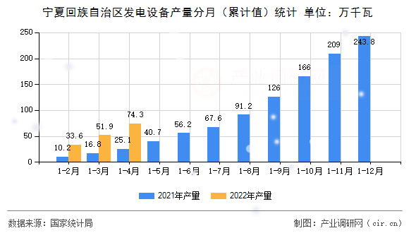 寧夏回族自治區發電設備產量分月（累計值）統計